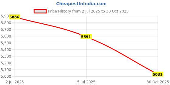 flipkart.com dorein Basin, Bathtub, Kitchen Sink, Bathroom Sink, Floor Stainless Steel Push Down Strainer dorein Price History Graph from 2 Jul 2025 to 30 Oct 2025