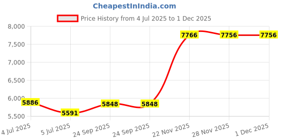 flipkart.com dorein Basin, Bathtub, Kitchen Sink, Bathroom Sink, Floor Stainless Steel Push Down Strainer dorein Price History Graph from 4 Jul 2025 to 30 Nov 2025