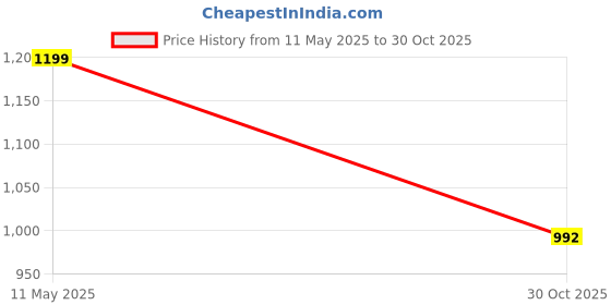 flipkart.com dorein Bathtub, Floor, Kitchen Sink Stainless Steel Push Down Strainer dorein Price History Graph from 11 May 2025 to 30 Oct 2025