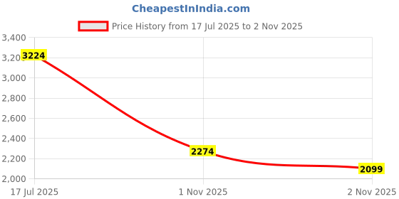 flipkart.com dorein Bathtub, Floor, Kitchen Sink Stainless Steel Push Down Strainer dorein Price History Graph from 17 Jul 2025 to 1 Nov 2025