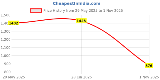 flipkart.com dorein Floor Stainless Steel Push Down Strainer dorein Price History Graph from 29 May 2025 to 1 Nov 2025
