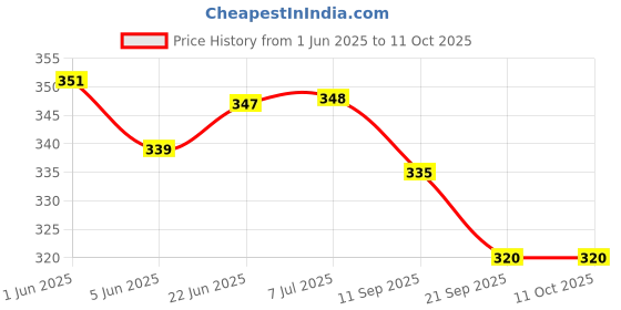 flipkart.com avs Doremon Cartoon Character Soft Cute Huggable Toy for Kids - 10 cm avs Price History Graph from 1 Jun 2025 to 11 Oct 2025