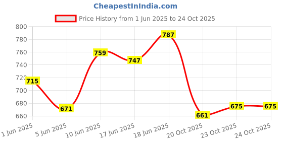 flipkart.com rrcollection Doremon Electronic Piggy Bank/money locker/ATM Coin Bank Coin Bank rrcollection Price History Graph from 1 Jun 2025 to 23 Oct 2025