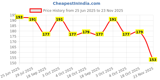 flipkart.com vente Doremon Projector Digital Watch With 24 Images for Kids vente Price History Graph from 25 Jun 2025 to 23 Nov 2025