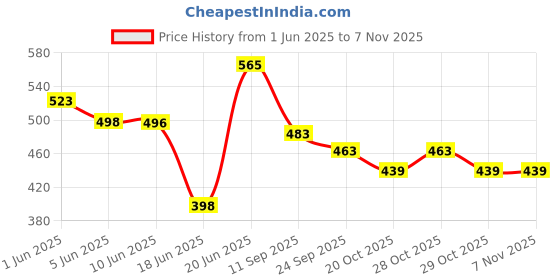flipkart.com rakso Doremon punching kid set best quility material and filled Standing Bag rakso Price History Graph from 1 Jun 2025 to 7 Nov 2025