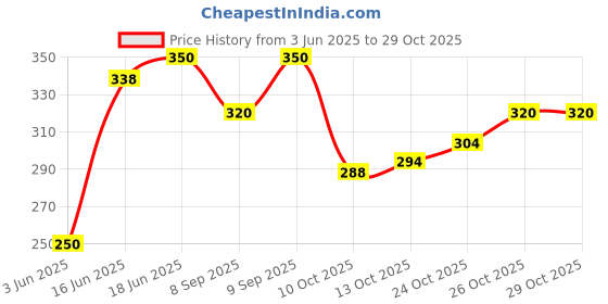 flipkart.com best choice Doremon Waterproof Lunch Bag best choice Price History Graph from 3 Jun 2025 to 29 Oct 2025