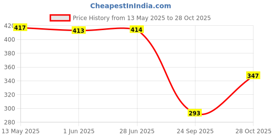 flipkart.com doresuzaa Women A-line White Above Knee/Mid Thigh Length Dress doresuzaa Price History Graph from 13 May 2025 to 28 Oct 2025