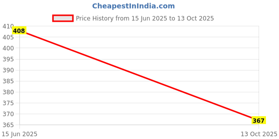 flipkart.com doresuzaa Women A-line White Above Knee/Mid Thigh Length Dress doresuzaa Price History Graph from 15 Jun 2025 to 13 Oct 2025
