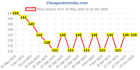 flipkart.com nevy Dori Bracelet nevy Price History Graph from 16 May 2025 to 23 Oct 2025