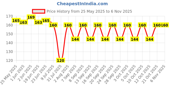 flipkart.com nevy Dori Bracelet nevy Price History Graph from 25 May 2025 to 6 Nov 2025