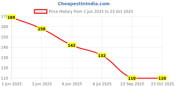 flipkart.com excellentcrafts Dori Necklace excellentcrafts Price History Graph from 1 Jun 2025 to 22 Oct 2025