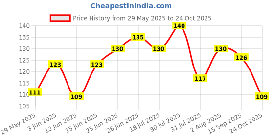 flipkart.com kidzee Dori Pearl Bracelet Set kidzee Price History Graph from 29 May 2025 to 24 Oct 2025