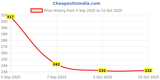 flipkart.com dori Printed, Floral Print Daily Wear Georgette Saree dori Price History Graph from 5 Sep 2025 to 14 Oct 2025