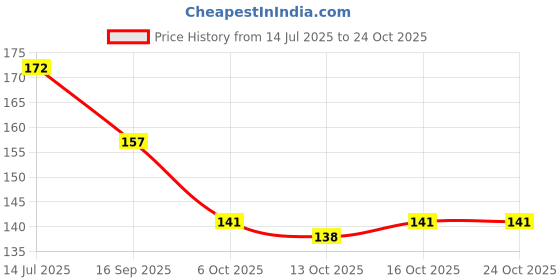 flipkart.com vivity Dori Silver Bracelet Set vivity Price History Graph from 14 Jul 2025 to 24 Oct 2025