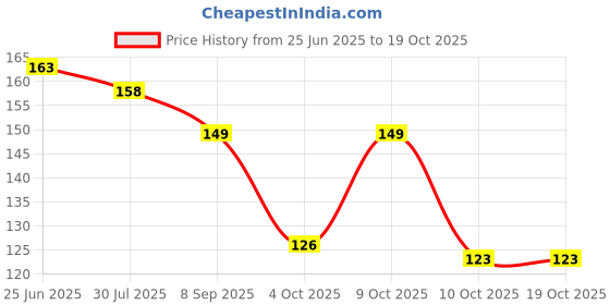 flipkart.com vivity Dori Silver Bracelet Set vivity Price History Graph from 25 Jun 2025 to 19 Oct 2025