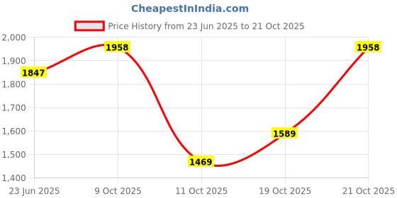 flipkart.com u.s. polo assn. DORIM Sneakers For Men u.s. polo assn. Price History Graph from 23 Jun 2025 to 21 Oct 2025