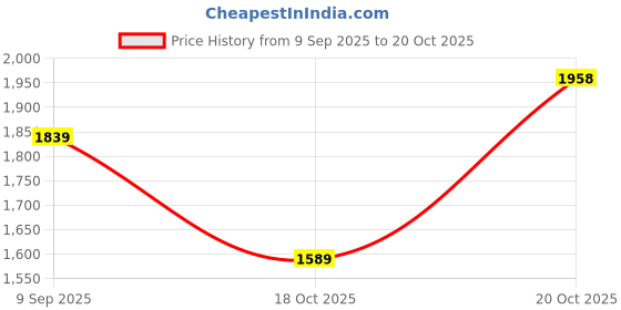 flipkart.com u.s. polo assn. DORIM Sneakers For Men u.s. polo assn. Price History Graph from 9 Sep 2025 to 20 Oct 2025