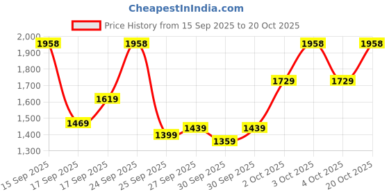 flipkart.com u.s. polo assn. DORIM Sneakers For Men u.s. polo assn. Price History Graph from 15 Sep 2025 to 20 Oct 2025