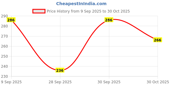 flipkart.com doriya Women Printed Viscose Rayon Straight Kurta doriya Price History Graph from 9 Sep 2025 to 30 Oct 2025