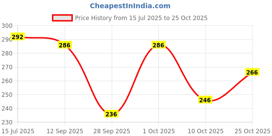 flipkart.com doriya Women Printed Viscose Rayon Straight Kurta doriya Price History Graph from 15 Jul 2025 to 25 Oct 2025