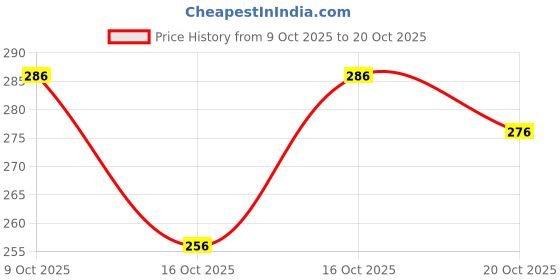 flipkart.com doriya Women Printed Viscose Rayon Tunic Kurta doriya Price History Graph from 9 Oct 2025 to 20 Oct 2025
