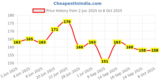 flipkart.com Dorje 3 IN 1 SCREEN CLEANING KIT for Computers, Laptops, Mobiles, Gaming Price History Graph from 2 Jun 2025 to 8 Oct 2025