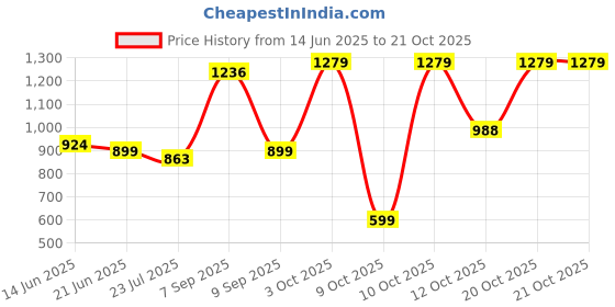 flipkart.com flipkart perfect homes studio Dorm Wood Portable Laptop Table flipkart perfect homes studio Price History Graph from 14 Jun 2025 to 20 Oct 2025