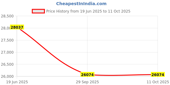 flipkart.com Dormakaba RL-599 Smart Door Lock Price History Graph from 19 Jun 2025 to 11 Oct 2025