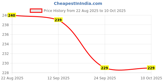 flipkart.com dormaxx Wood Wall Photo Frame dormaxx Price History Graph from 22 Aug 2025 to 10 Oct 2025