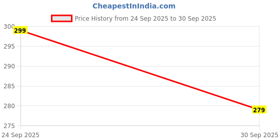 flipkart.com dormir Polyester Fibre Nature Cushion Pack of 2 dormir Price History Graph from 24 Sep 2025 to 30 Sep 2025