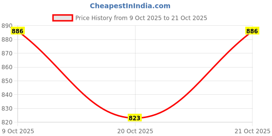 flipkart.com dormyo New Born Baby Multifunction Nursing Pillow 1Kg Microfibre Blue (22" x 21.5") Breastfeeding Pillow dormyo Price History Graph from 9 Oct 2025 to 21 Oct 2025