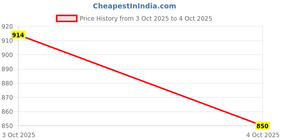 flipkart.com dormyo Ultra Thin Orthopedic Ergonomic Memory Foam Pillow Size (25.5" x 16.5" x 1") Memory Foam Geometric Sleeping Pillow Pack of 1 dormyo Price History Graph from 3 Oct 2025 to 4 Oct 2025