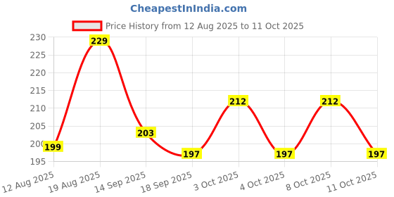 flipkart.com dorput 5 Layer Water Faucet Tap Mount Water Filter dorput Price History Graph from 12 Aug 2025 to 11 Oct 2025