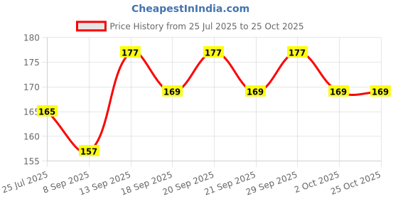 flipkart.com DORPUT Waterproof bag cover Waterproof, Dust Proof Laptop Bag Cover, Luggage Bag Cover, School Bag Cover, Trekking Bag Cover Price History Graph from 25 Jul 2025 to 24 Oct 2025