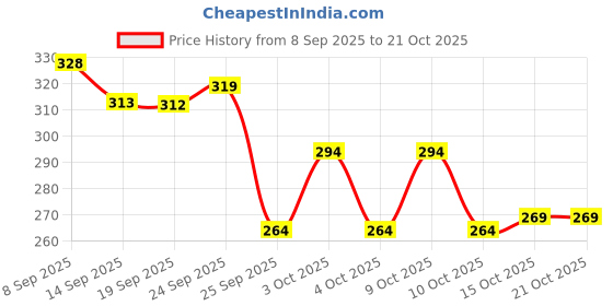 flipkart.com dorput Women Multicolor Cosmetic Bag dorput Price History Graph from 8 Sep 2025 to 20 Oct 2025