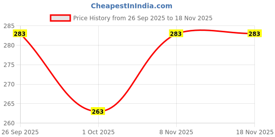 flipkart.com dorsal PUPPY DOG FOOD (HIGH QUALITY) Chicken, Rice 1.1 kg Dry Young Puppy Food dorsal Price History Graph from 26 Sep 2025 to 17 Nov 2025