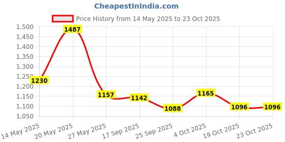 flipkart.com campus DORSY Running Shoes For Women campus Price History Graph from 14 May 2025 to 22 Oct 2025