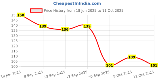 flipkart.com dorvik collections Shree Yantra Sri / Shri Yantra Plated Yantra dorvik collections Price History Graph from 18 Jun 2025 to 7 Oct 2025