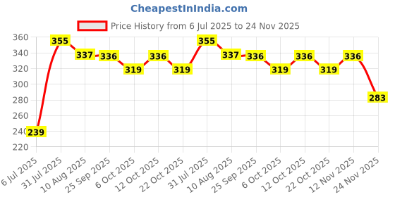 flipkart.com dorytoys activity toys for 1 year old dorytoys Price History Graph from 6 Jul 2025 to 24 Nov 2025