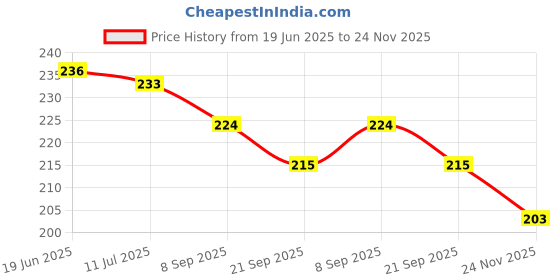 flipkart.com dorytoys Alphabet Numbers Learning Cushion Baby Pillow Book for Kids dorytoys Price History Graph from 19 Jun 2025 to 24 Nov 2025
