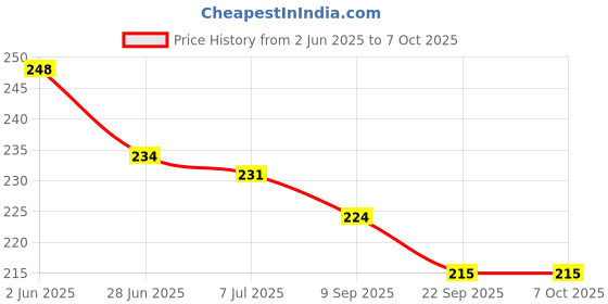 flipkart.com dorytoys Alphabet Numbers Learning Cushion Baby Pillow Book for Kids Red Color dorytoys Price History Graph from 2 Jun 2025 to 6 Oct 2025