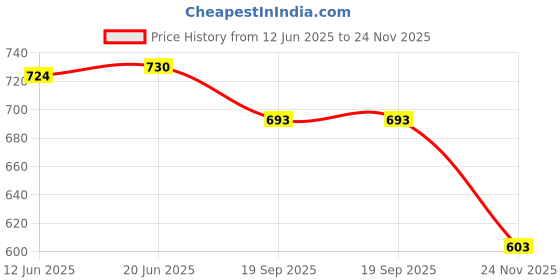 flipkart.com dorytoys Baby Gym Mat with Built-in Music Piano, Soft Mat & Hanging Accessories dorytoys Price History Graph from 12 Jun 2025 to 24 Nov 2025