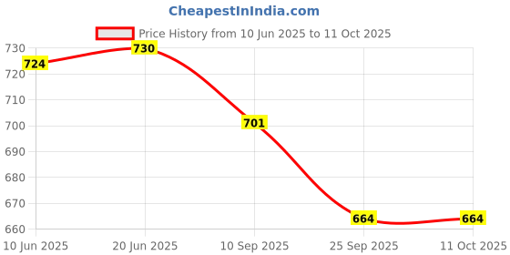 flipkart.com dorytoys Baby Kick and Play Mat for Sound Learning and Physical Activity dorytoys Price History Graph from 10 Jun 2025 to 11 Oct 2025