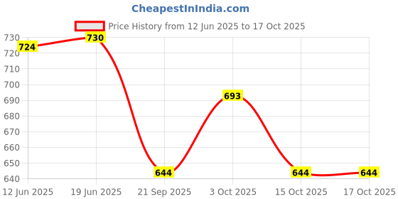 flipkart.com dorytoys Baby Play Mat with Detachable Toy Bar, Rattles & Piano Music dorytoys Price History Graph from 12 Jun 2025 to 15 Oct 2025