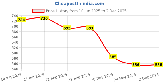 flipkart.com dorytoys Baby Play Zone Mat with Music, Piano Keys, and Animal Figures dorytoys Price History Graph from 10 Jun 2025 to 2 Dec 2025