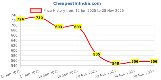 flipkart.com dorytoys Best Baby Piano Gym Mat for Tummy Time & Motor Skill Development dorytoys Price History Graph from 12 Jun 2025 to 28 Nov 2025