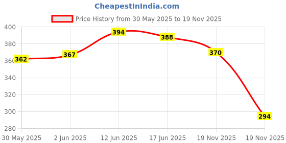 flipkart.com dorytoys Card early education device dorytoys Price History Graph from 30 May 2025 to 19 Nov 2025