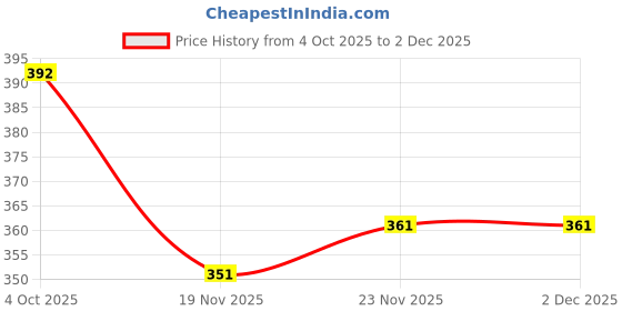 flipkart.com dorytoys Circonic Intelligence Book, Interactive Children Book, Musical English-19 dorytoys Price History Graph from 4 Oct 2025 to 1 Dec 2025