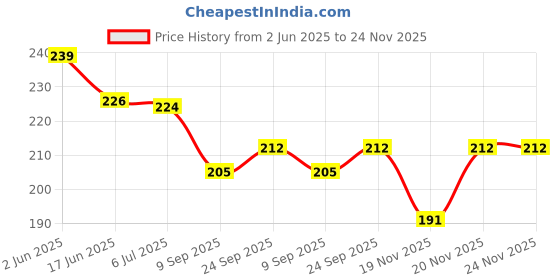 flipkart.com dorytoys cushion book for kids of 1 year dorytoys Price History Graph from 2 Jun 2025 to 24 Nov 2025