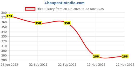 flipkart.com dorytoys DIY Construction Trucks for Kids – Easy to Assemble Toy Set dorytoys Price History Graph from 28 Jun 2025 to 22 Nov 2025